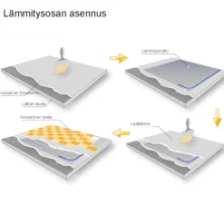 Lattialämmitysmatto Grand Meyer 1 m², 170 W/m² + termostaatti HW800, eri kokoja